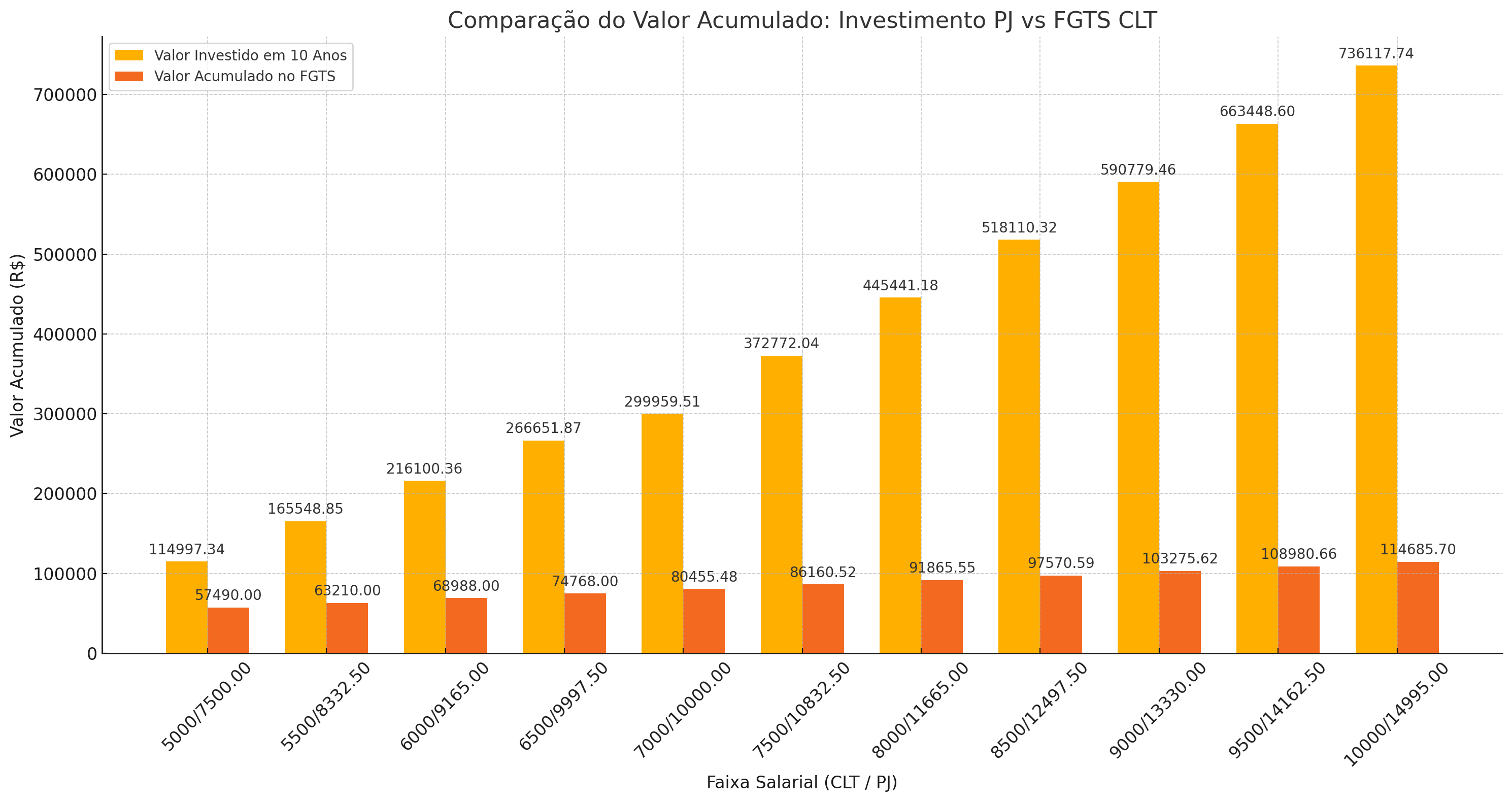 Comparação do Valor Acumulado: Investimento PJ vs FGTS CLT